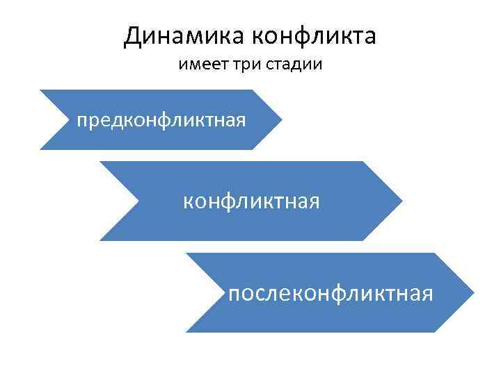 Динамика конфликта имеет три стадии предконфликтная послеконфликтная 