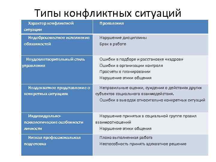 Типы конфликтных ситуаций Характер конфликтной ситуации Проявления Недобросовестное исполнение обязанностей Нарушение дисциплины Брак в