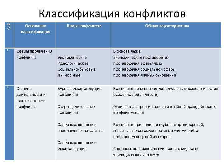 Классификация конфликтов № п/п 1 2 Основание классификация Сферы проявления конфликта Степень длительности и