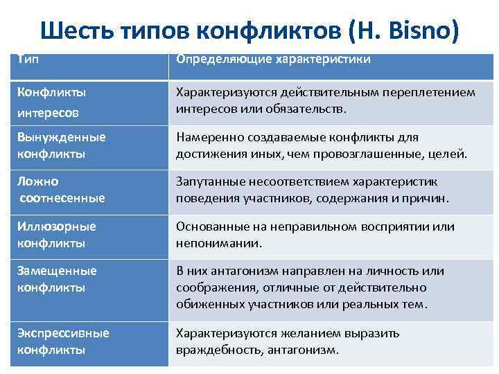 Шесть типов конфликтов (H. Bisno) Тип Определяющие характеристики Конфликты интересов Характеризуются действительным переплетением интересов