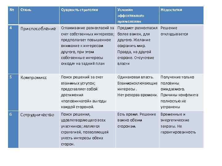 № Стиль Сущность стратегии Условия эффективного применения Недостатки 4 Приспособление Сглаживание разногласий за счет