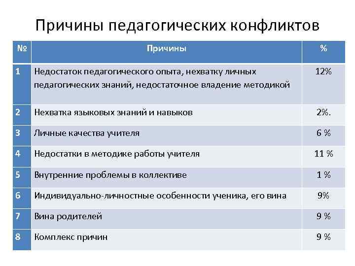 Причины педагогических конфликтов № Причины % 1 Недостаток педагогического опыта, нехватку личных педагогических знаний,