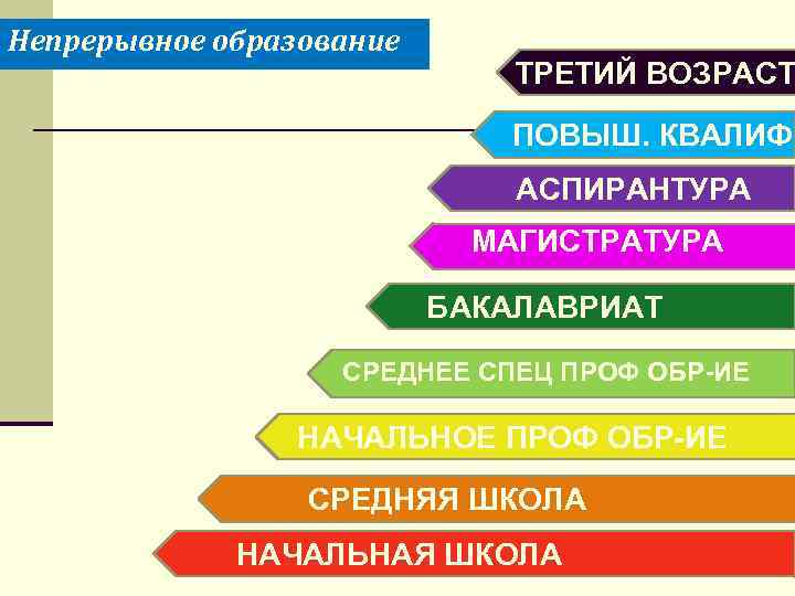 Непрерывное образование ТРЕТИЙ ВОЗРАСТ ПОВЫШ. КВАЛИФ. АСПИРАНТУРА МАГИСТРАТУРА БАКАЛАВРИАТ СРЕДНЕЕ СПЕЦ ПРОФ ОБР-ИЕ НАЧАЛЬНОЕ