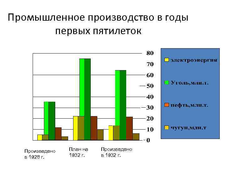 Промышленное производство в годы первых пятилеток Произведено в 1928 г. План на 1932 г.