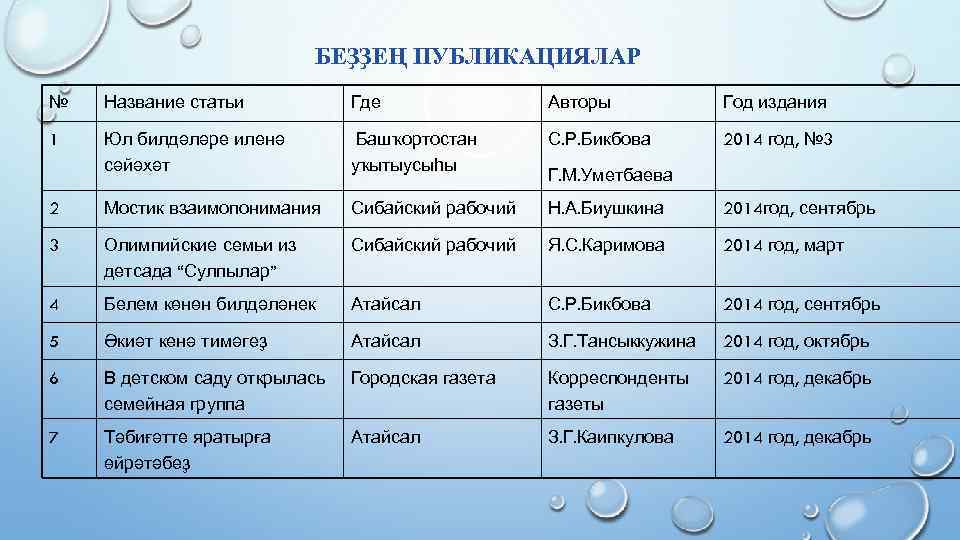 БЕҘҘЕҢ ПУБЛИКАЦИЯЛАР № Название статьи Где Авторы Год издания 1 Юл билдәләре иленә сәйәхәт