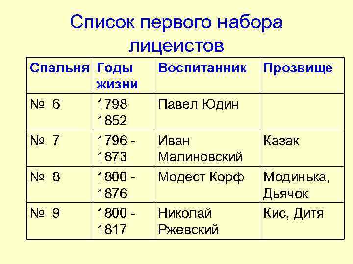 Список первого набора лицеистов Спальня Годы жизни № 6 1798 1852 № 7 1796