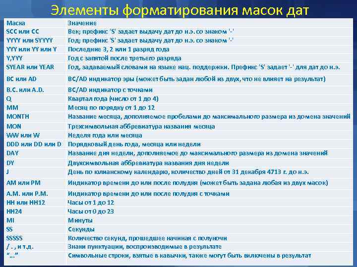 Элементы форматирования масок дат Маска SCC или CC YYYY или SYYYY или Y Y,