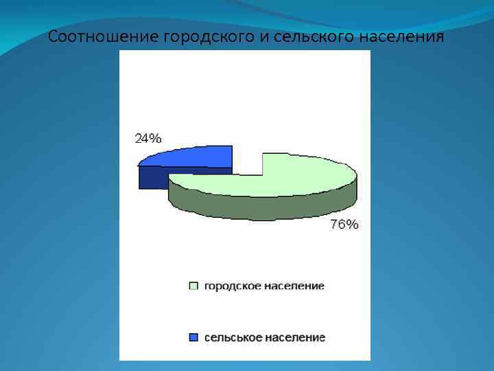 Сколько сельского населения