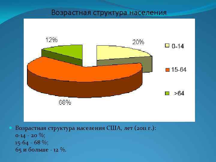 Население сша диаграмма