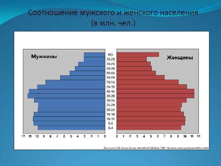 Соотношение мужского и женского населения