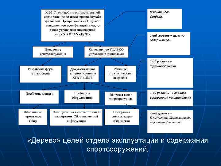  «Дерево» целей отдела эксплуатации и содержания спортсооружений. 