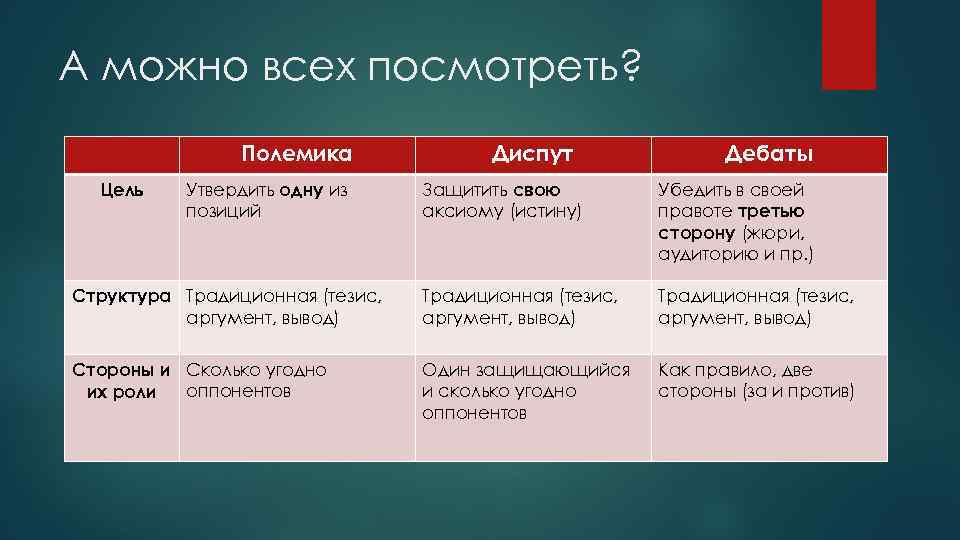 А можно всех посмотреть? Полемика Дебаты Защитить свою аксиому (истину) Убедить в своей правоте