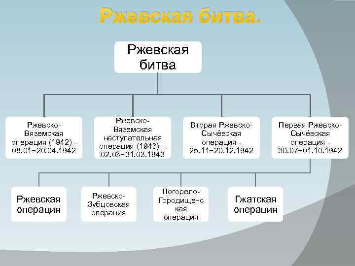 Ржевская битва Ржевско. Вяземская операция (1942) 08. 01− 20. 04. 1942 Ржевская операция Ржевско.