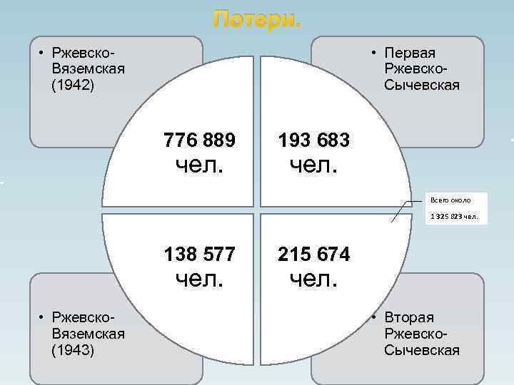 Потери. • Ржевско. Вяземская (1942) • Первая Ржевско. Сычевская 776 889 чел. 193 683