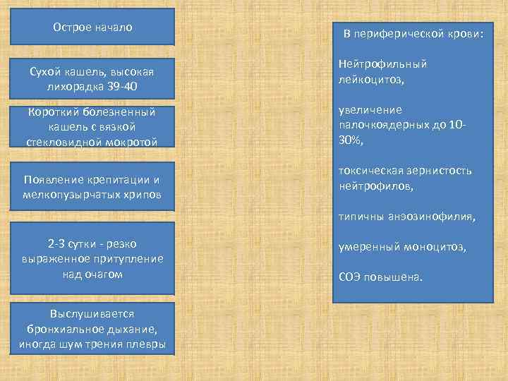 Острое начало Сухой кашель, высокая лихорадка 39 -40 Короткий болезненный кашель с вязкой стекловидной