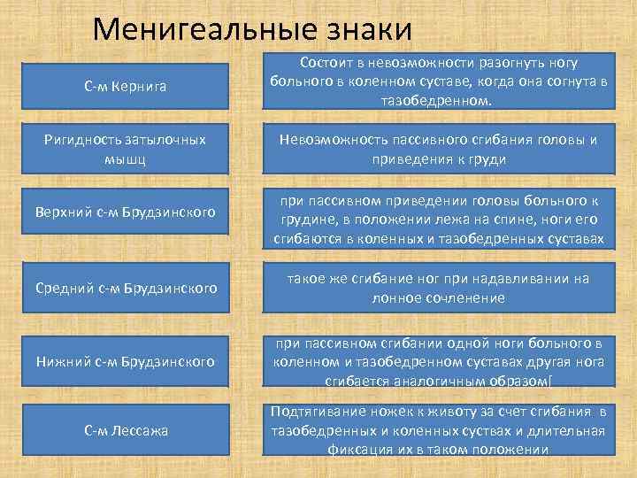 Менигеальные знаки С-м Кернига Состоит в невозможности разогнуть ногу больного в коленном суставе, когда