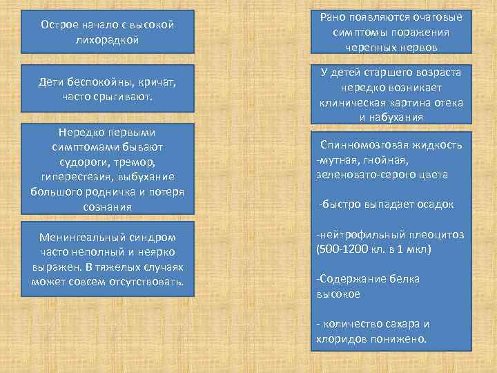 Острое начало с высокой лихорадкой Рано появляются очаговые симптомы поражения черепных нервов Дети беспокойны,