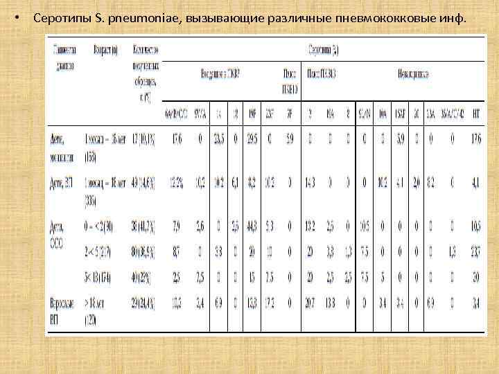  • Серотипы S. pneumoniae, вызывающие различные пневмококковые инф. 