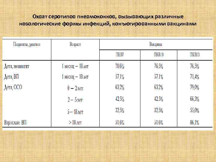 Охват серотипов пневмококков, вызывающих различные нозологические формы инфекций, конъюгированными вакцинами 