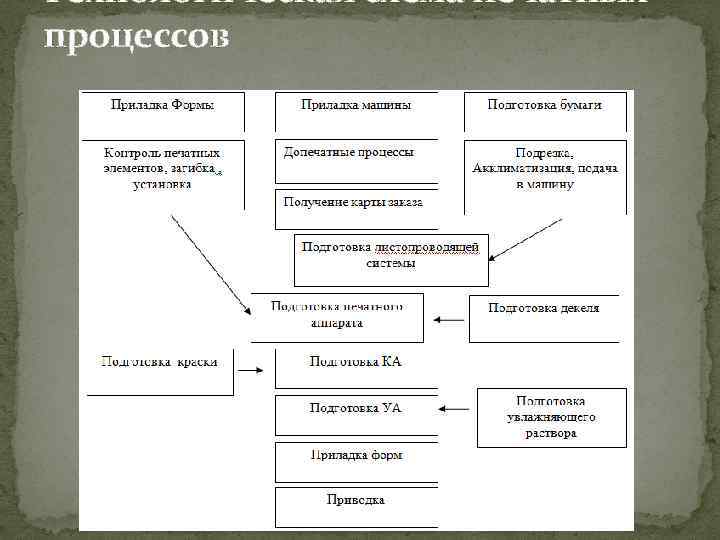 Технологическая схема печатных процессов 