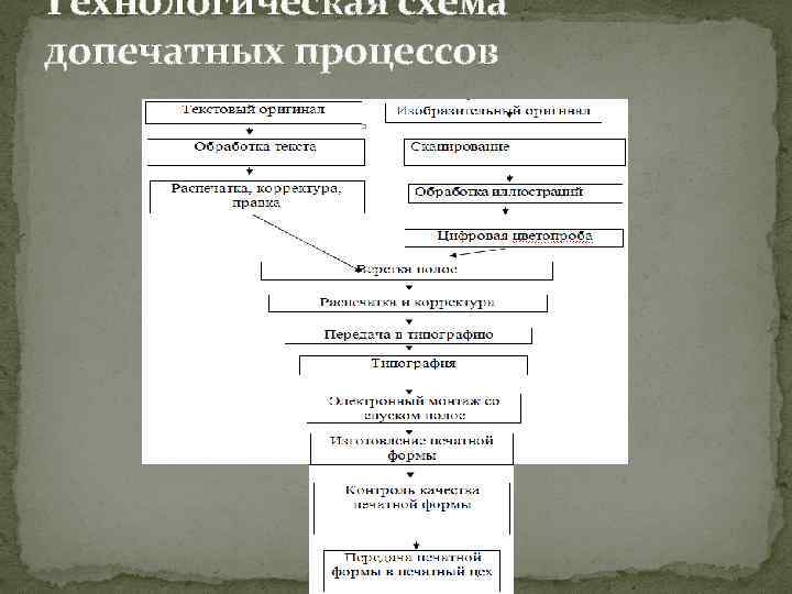 Технологическая схема допечатных процессов 