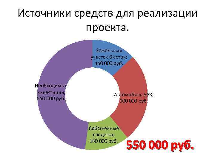 Источники средств для реализации проекта. Земельный участок 6 соток; 150 000 руб. Необходимые инвестиции;