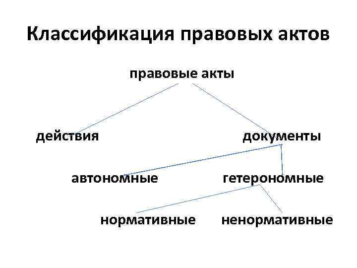 Классификация правовых актов правовые акты действия автономные документы гетерономные нормативные ненормативные 