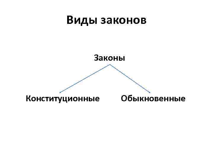 Виды законов Законы Конституционные Обыкновенные 
