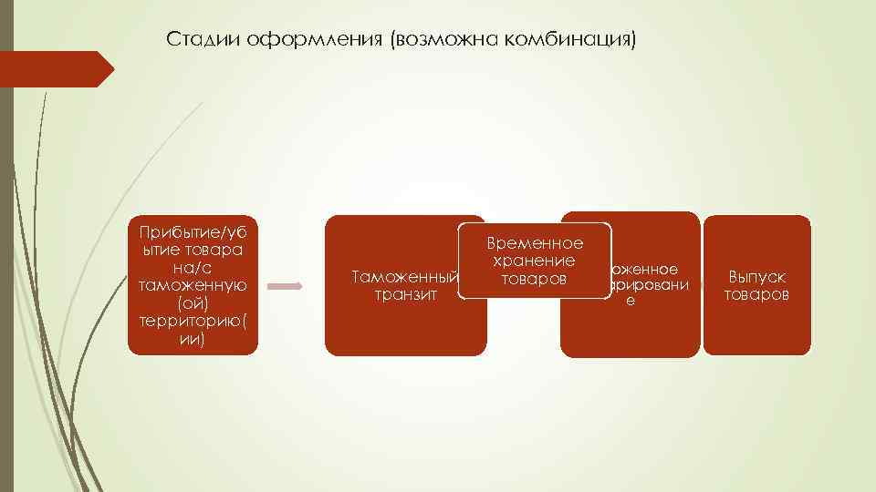 Стадии оформления (возможна комбинация) Прибытие/уб ытие товара на/с таможенную (ой) территорию( ии) Таможенный транзит
