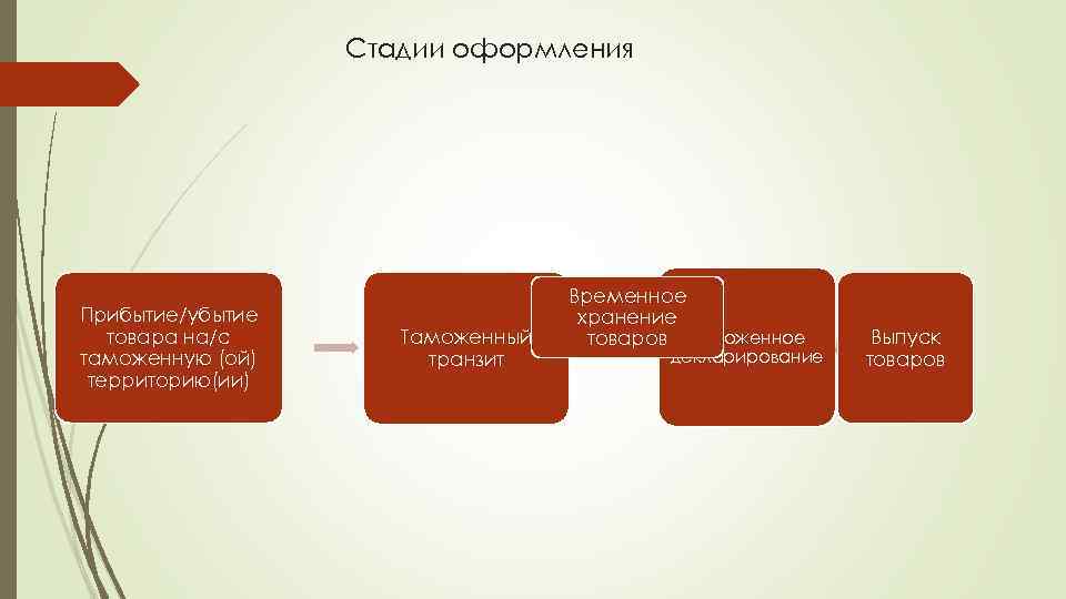 Прибудет товар. Этапы таможенного оформления. Схема прибытия товаров. Убытие товаров с таможенной территории схема. Этапы таможенного оформления товаров.