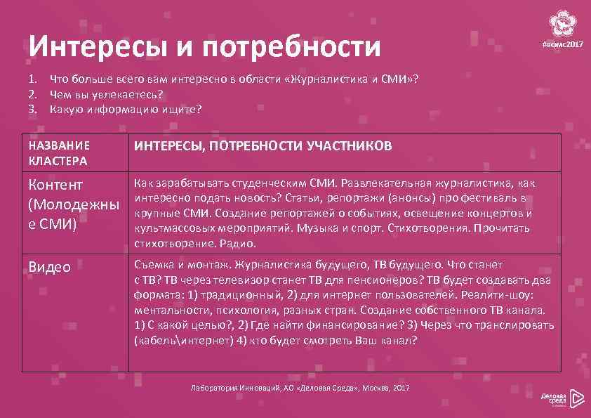 Интересы и потребности #вфмс2017 1. Что больше всего вам интересно в области «Журналистика и