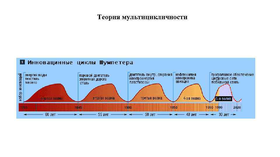 Теория мультицикличности 