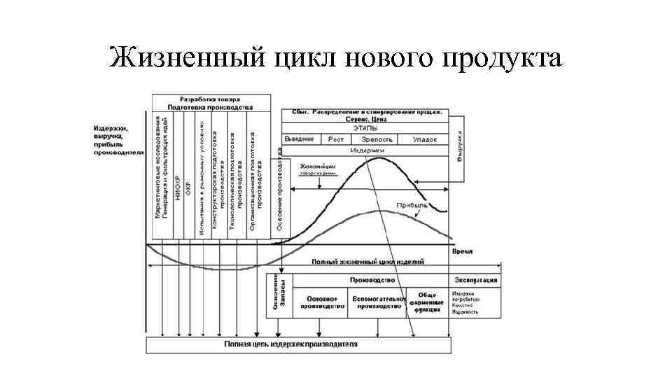 Фазами жизненного цикла инновационного проекта являются