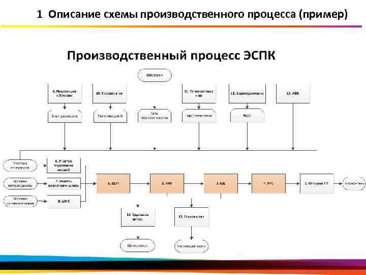 Схема производственного процесса