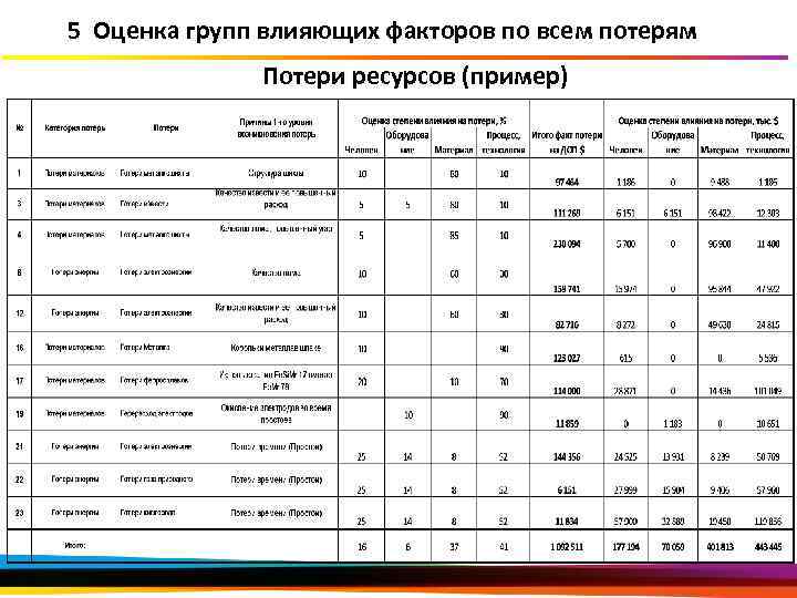 5 Оценка групп влияющих факторов по всем потерям Потери ресурсов (пример) 