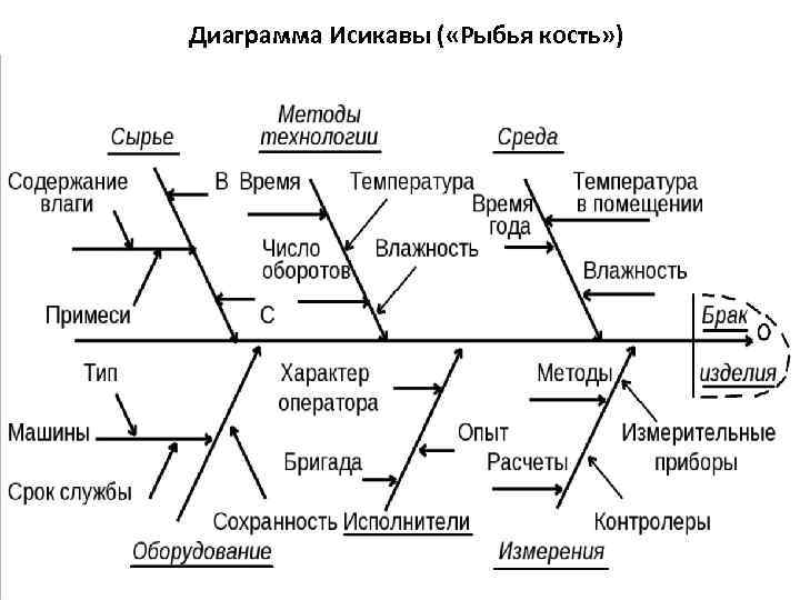 Диаграмма исикавы пример