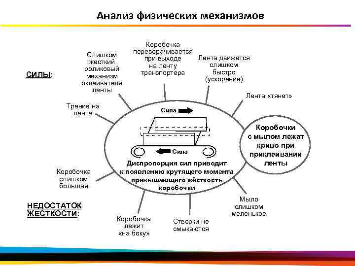 Анализ физических механизмов СИЛЫ: Слишком жесткий роликовый механизм оклеивателя ленты Коробочка переворачивается Лента движется