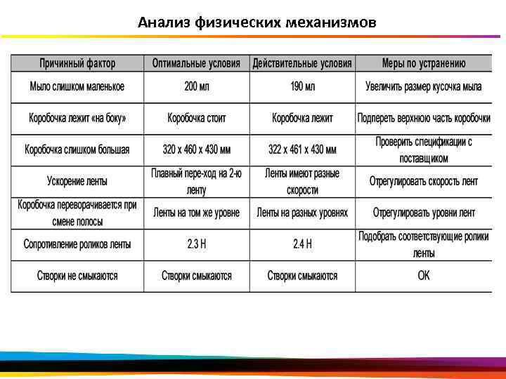 Анализ физических механизмов 