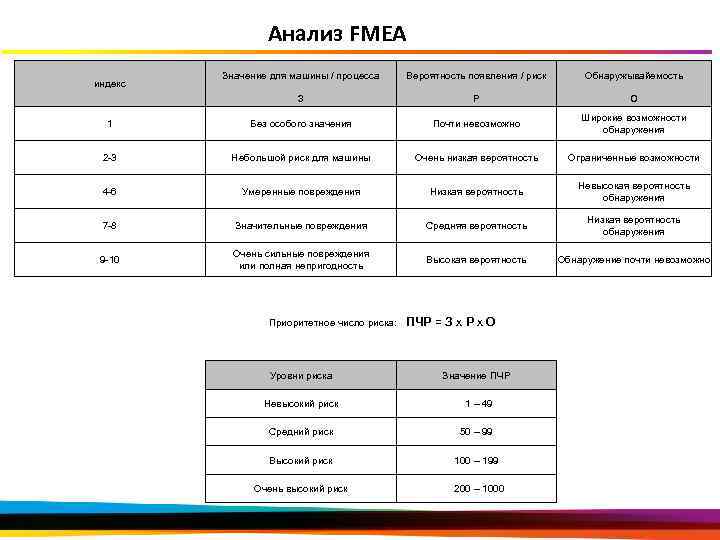 Анализ FMEA Значение для машины / процесса Вероятность появления / риск Обнаружывайемость З Р