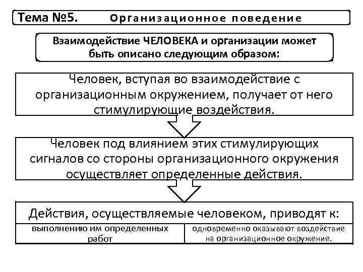 Определение организации взаимодействия. Взаимодействие человека и организации. Взаимодействие человека и организации менеджмент. Взаимодействие личности и организации. Модель взаимодействия «организация - личность».