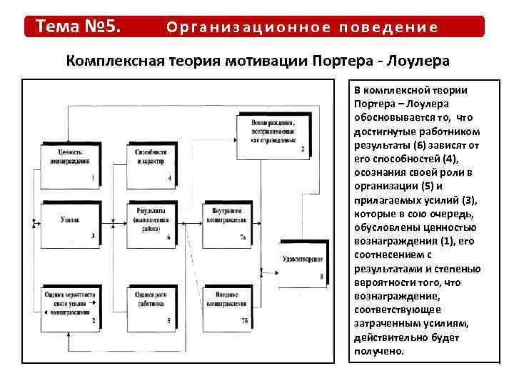 Тема № 5. Организационное поведение Комплексная теория мотивации Портера - Лоулера В комплексной теории
