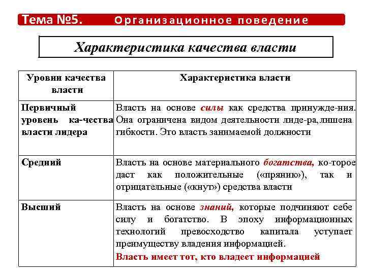 Тема № 5. Организационное поведение Характеристика качества власти Уровни качества власти Характеристика власти Первичный