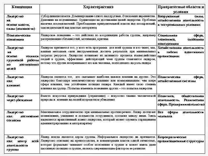 Концепция Характеристика Приоритетные области и условия Лидерство на на основе власти, силы (должности) Субординация