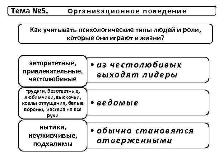 Тема № 5. Организационное поведение Как учитывать психологические типы людей и роли, которые они