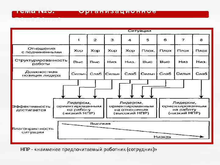 Тема № 5. О р г а н и з а ц и о
