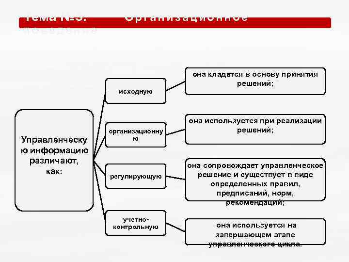 Тема № 5. О р г а н и з а ц и о