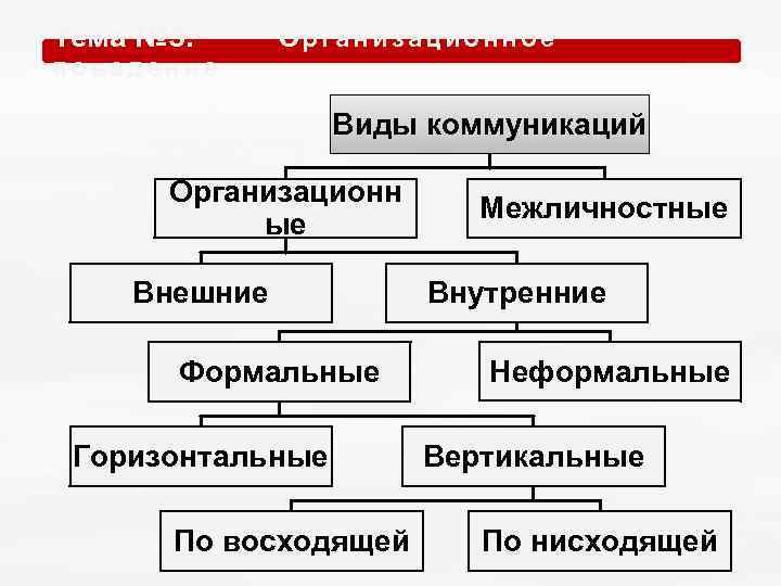 Тема № 5. О р г а н и з а ц и о