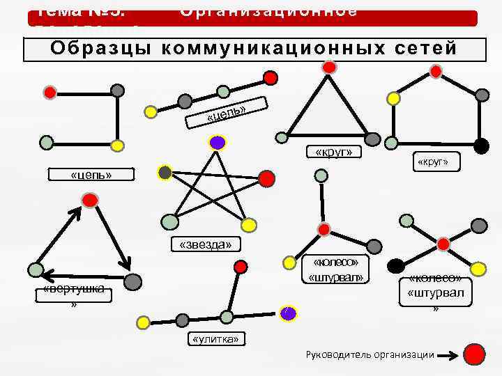 Коммуникационная сеть организации. Типы коммуникационных сетей. Схема коммуникационной сети. Образцы коммуникационных сетей. Структура коммуникационных сетей.