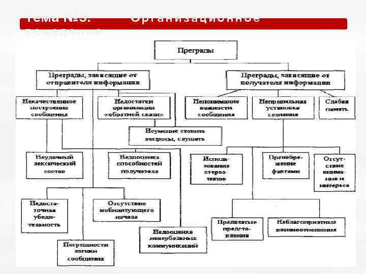 Тема № 5. О р г а н и з а ц и о