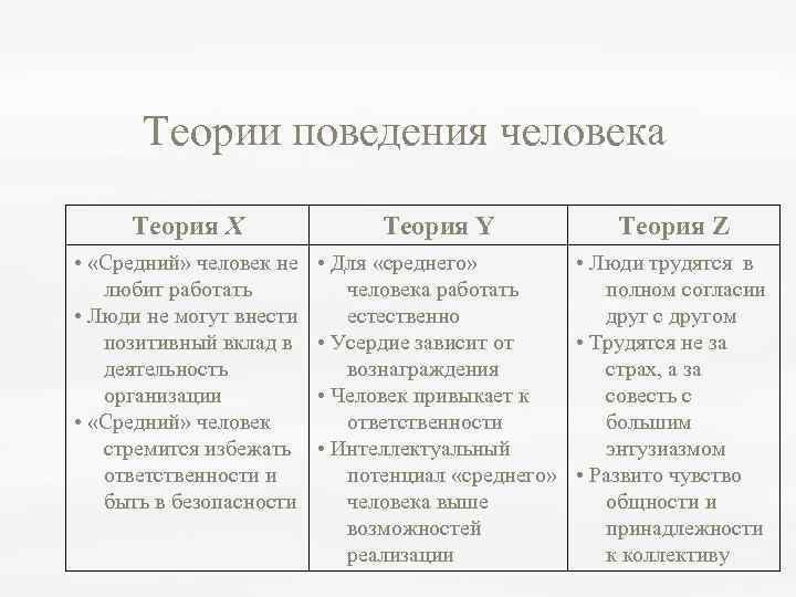 Теории поведения человека Теория X • «Средний» человек не любит работать • Люди не